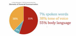 Dr. Albert Mehrabian Non-Verbal Cues in Public Speaking